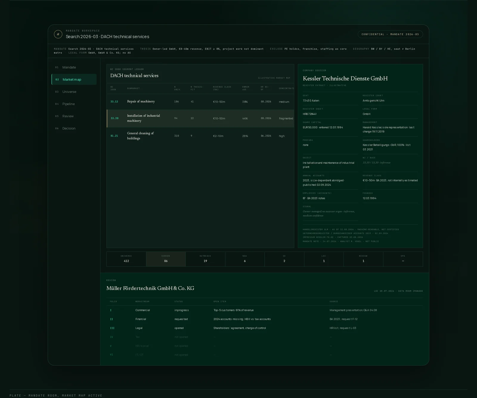 The mandate room on akolo.de: market map, company dossier, deal funnel and diligence folios. Illustrative data.